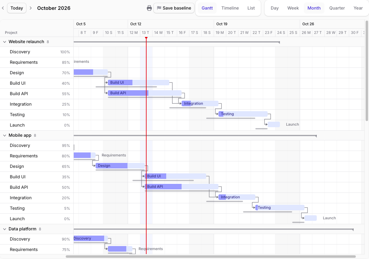 Gantt chart